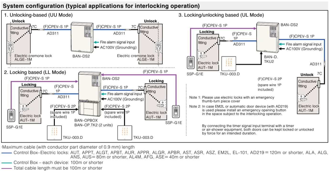 MIWA MIWALOCK BAN-DS2 LINE ELECTRIC LOCK CONTROL BOX System configuration (typical applications for interlocking operation)