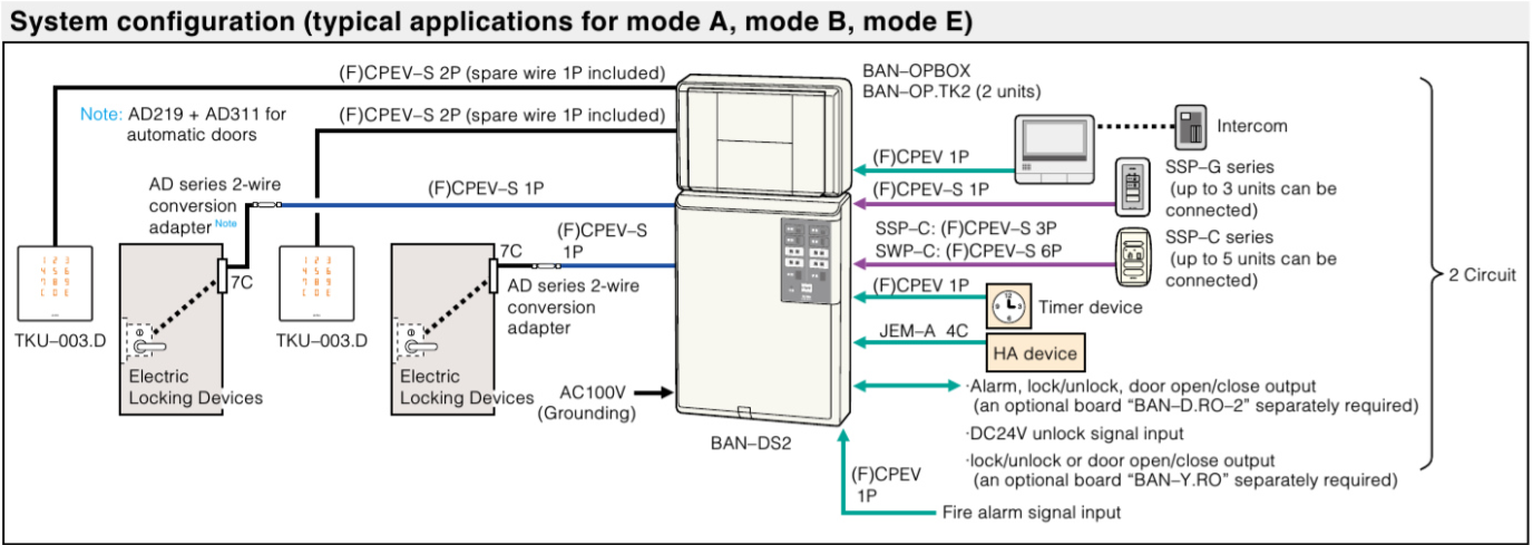 MIWA MIWALOCK BAN-DS2 LINE ELECTRIC LOCK CONTROL BOX System configuration (typical applications for mode A, mode B, mode E)
